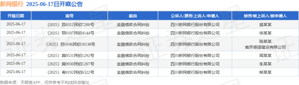 热丰网 新网银行作为原告/上诉人的6起涉及金融借款合同纠纷的诉讼将于2025年6月17日开庭