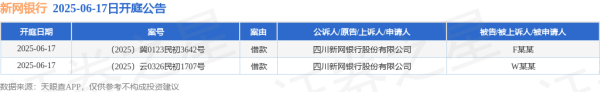 蜂窝配资 新网银行作为原告/上诉人的2起涉及借款的诉讼将于2025年6月17日开庭