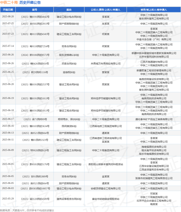 中证所 中铁二十局作为被告/被上诉人的1起涉及建设工程合同纠纷的诉讼将于2025年6月20日开庭