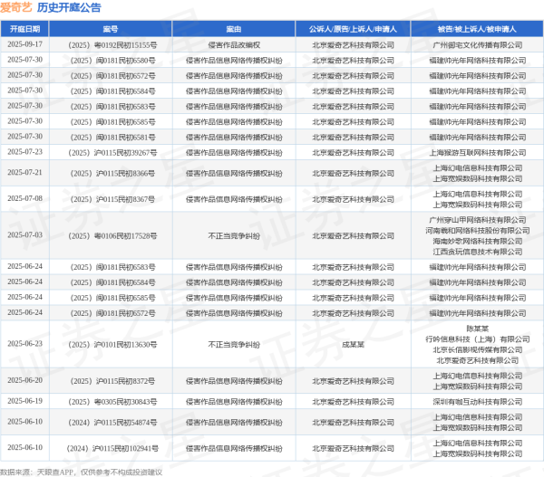 第一资本 爱奇艺作为原告/上诉人的1起涉及侵害作品信息网络传播权纠纷的诉讼将于2025年6月19日开庭