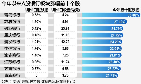 配资快线 银行股“涨”声不断，年内18只个股创新高