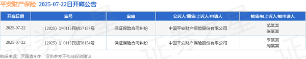 港联配资 平安财产保险作为原告/上诉人的2起涉及保证保险合同纠纷的诉讼将于2025年7月22日开庭