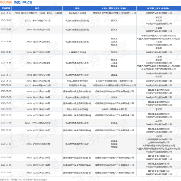 路易泽 华安保险作为被告/被上诉人的1起涉及机动车交通事故责任纠纷的诉讼将于2025年7月22日开庭